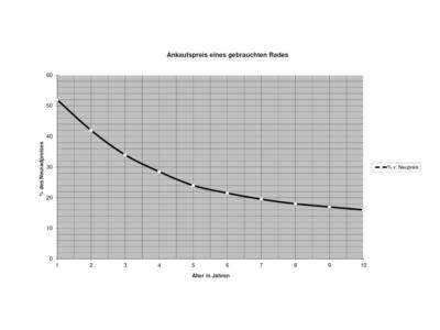 Sie möchten Ihr Gebrauchtrad in Zahlung geben?