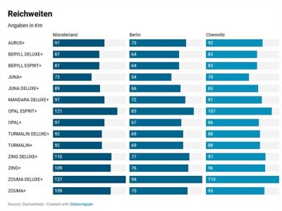Reichweitenangst? So weit fährt dein E-Bike wirklich  